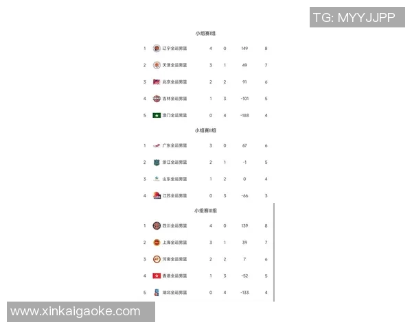 杭州篮球队在挑战赛中以53分稳居积分榜首位,展现强劲实力 杭州篮球队在挑战赛中以53分稳居积分榜首位,展现强劲实力